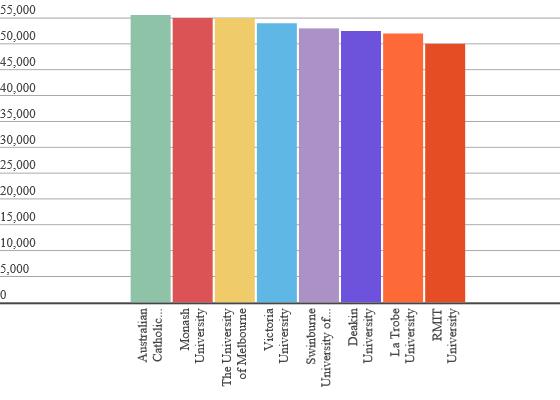 Median starting salaries