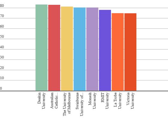 Student satisfaction rates