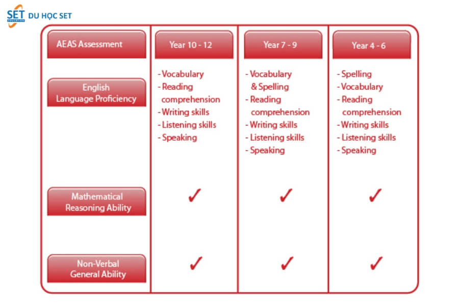 Cấu trúc bài thi AEAS thay đổi theo các khối học khác nhau