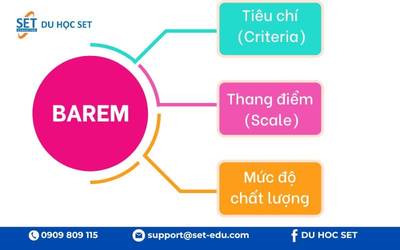 Cấu trúc barem điểm gồm tiêu chí, thang điểm và mô tả chất lượng