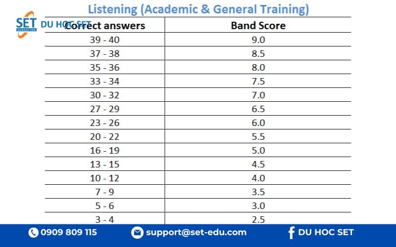 Điểm Listening được quy đổi từ số câu đúng sang Band Score theo bảng chuẩn