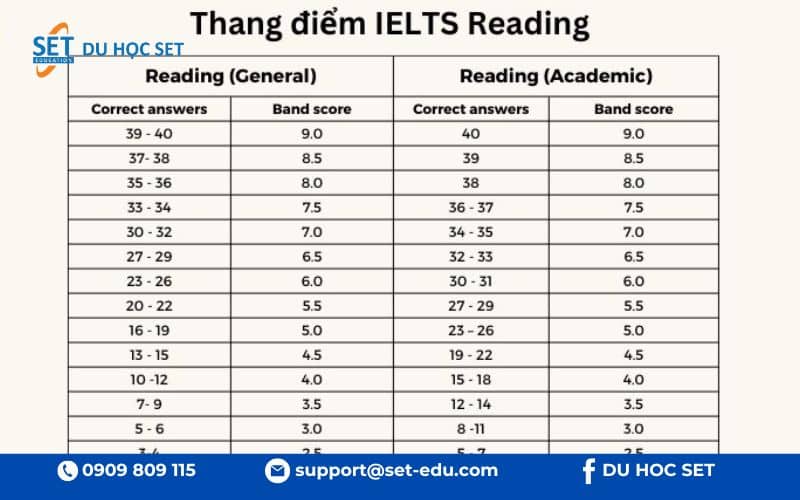 Bảng quy đổi điểm Reading khác nhau giữa Academic và General Training