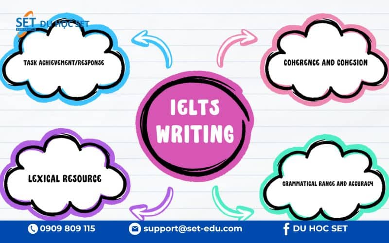 Writing được chấm dựa trên 4 tiêu chí: Task Response, Coherence, Vocabulary và Grammar