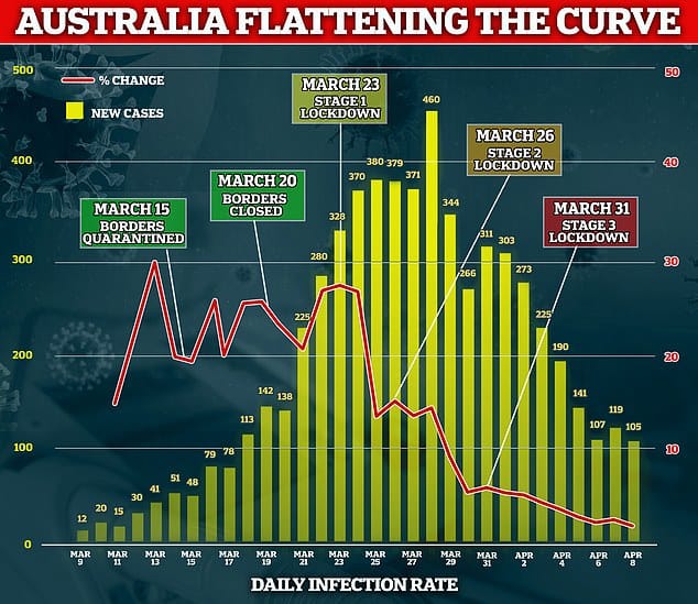 [COVID-19] Tại sao Úc chỉ có 51 ca tử vong so với hàng ngàn ca ở Anh và Mỹ?