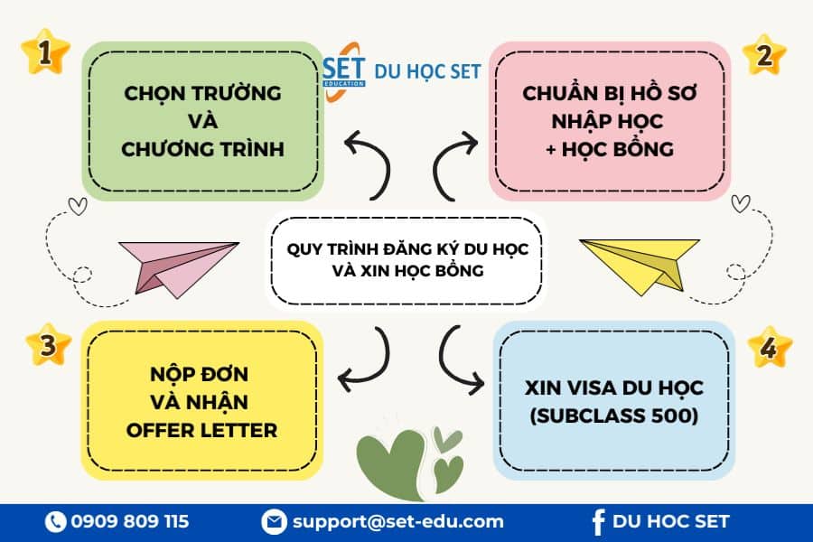 Quy trình du học Úc ngành điều dưỡng gồm chọn trường, nộp hồ sơ và xin visa